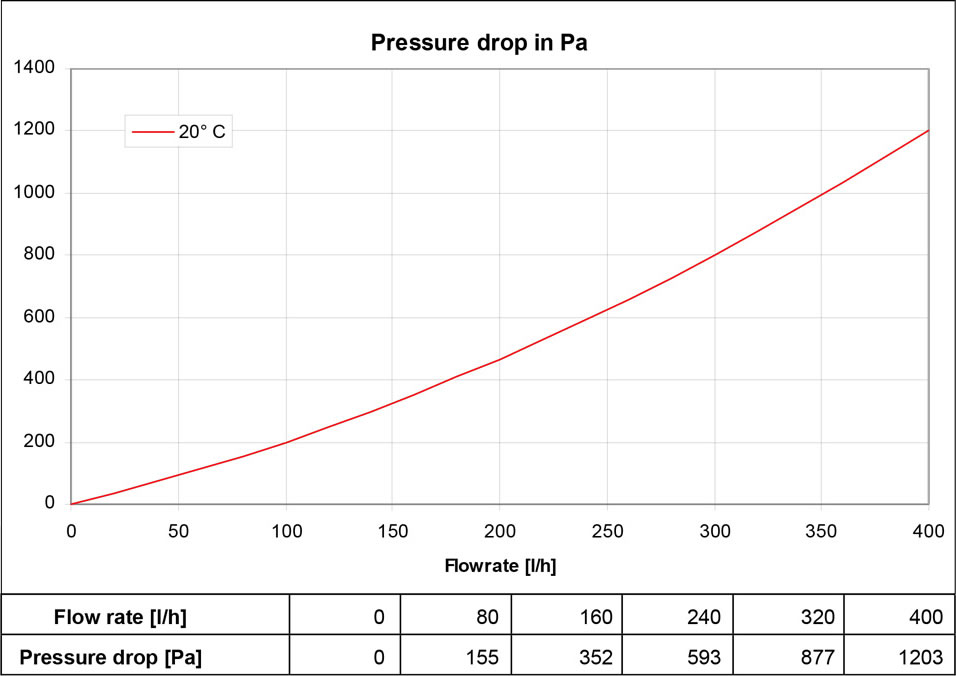 UniPlate presure drop